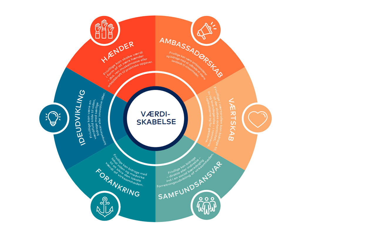 Skab værdi med frivillige - værdihjulet
